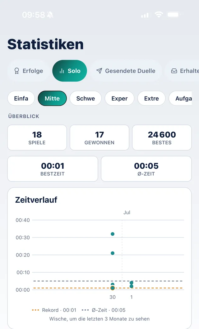 SudoKoum-Solo-Statistiken: Zeitverlauf über drei Monate, Bestzeit und Durchschnitt