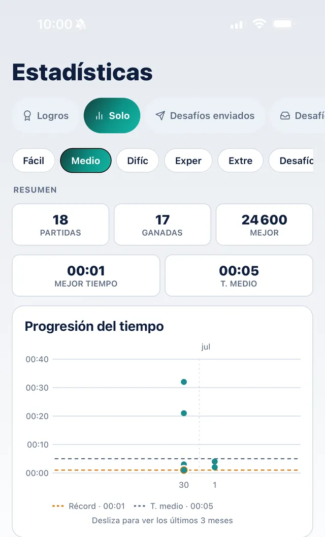 Estadísticas Solo de SudoKoum: progresión del tiempo durante tres meses, mejor tiempo y media