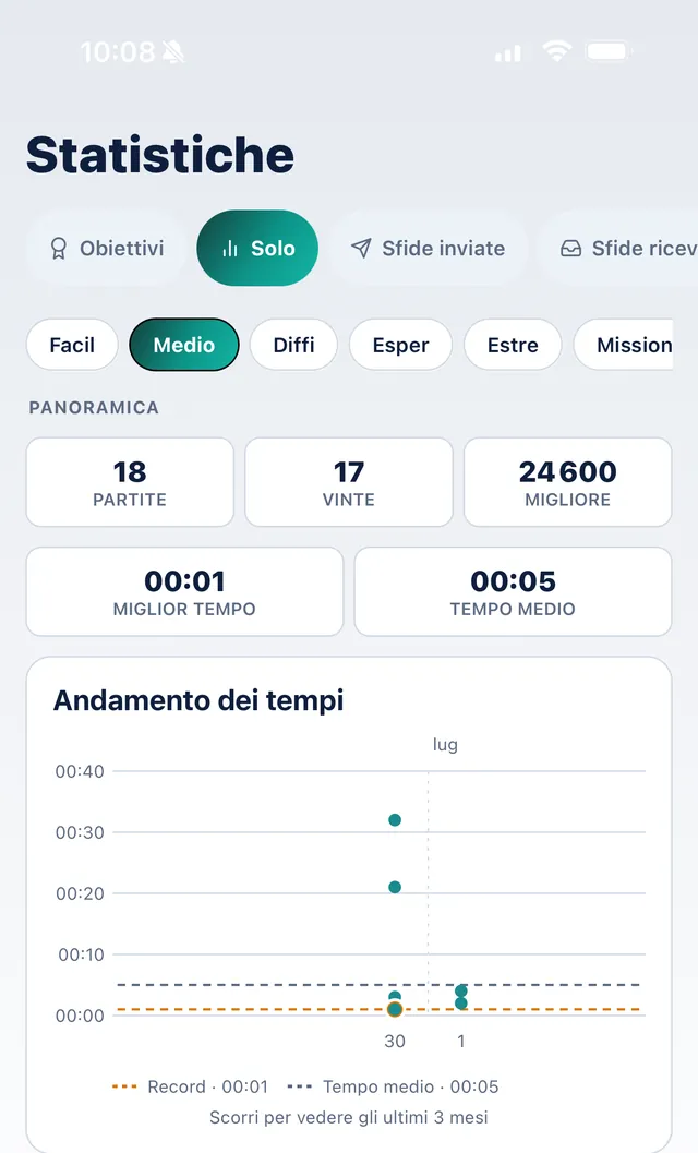 Statistiche in solitaria di SudoKoum: progressione del tempo su tre mesi, miglior tempo e media