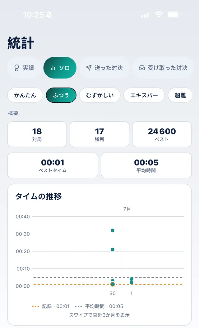 SudoKoumのソロ統計：3か月間のタイム推移、ベストタイムと平均