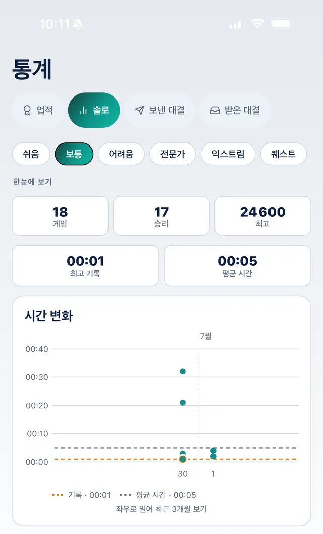 SudoKoum 솔로 통계: 3개월간의 시간 추이, 최고 기록과 평균