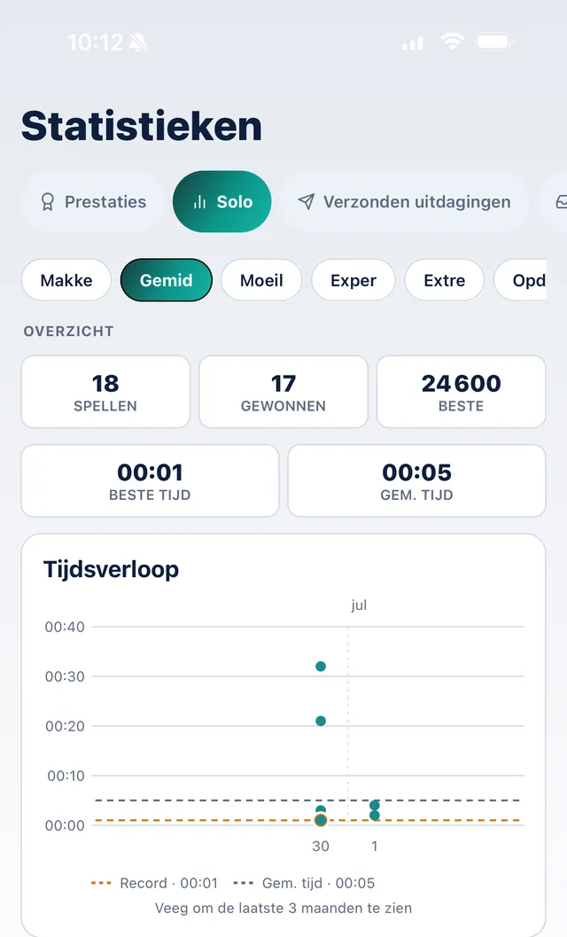 SudoKoum-solostatistieken: tijdsverloop over drie maanden, beste tijd en gemiddelde