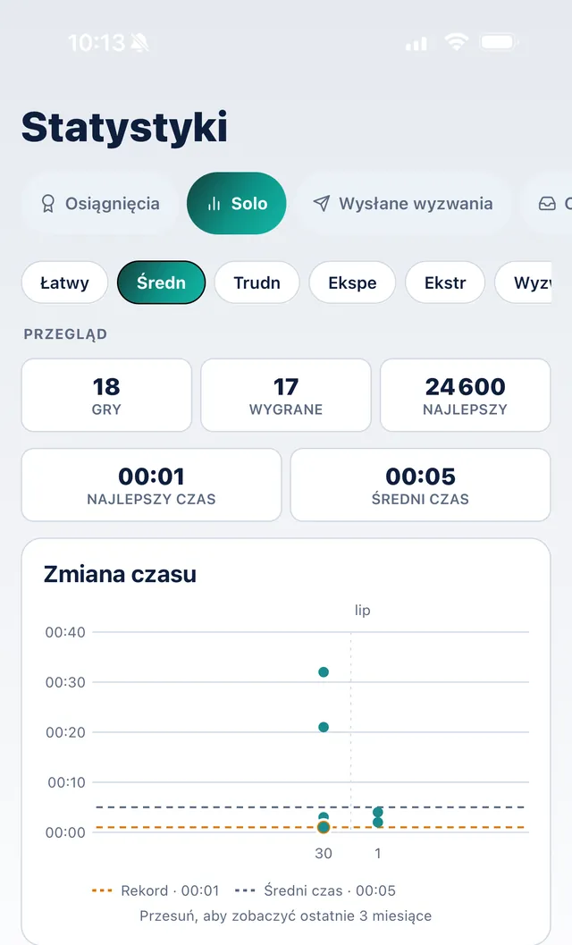 Statystyki solo SudoKoum: postęp czasu w ciągu trzech miesięcy, najlepszy czas i średnia