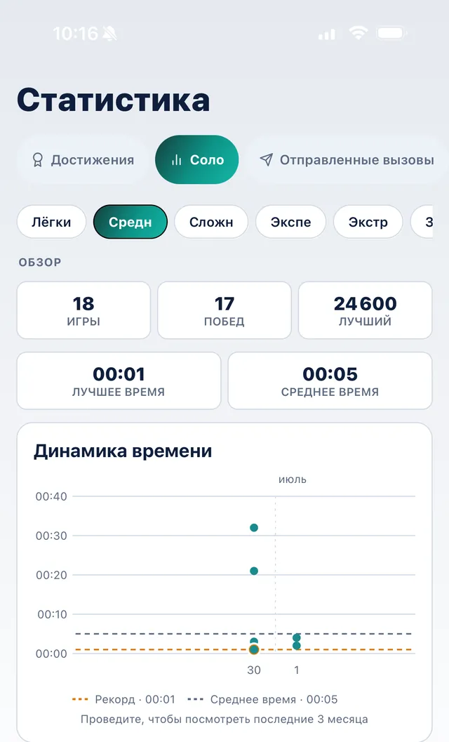 Статистика соло SudoKoum: прогресс времени за три месяца, лучшее время и среднее