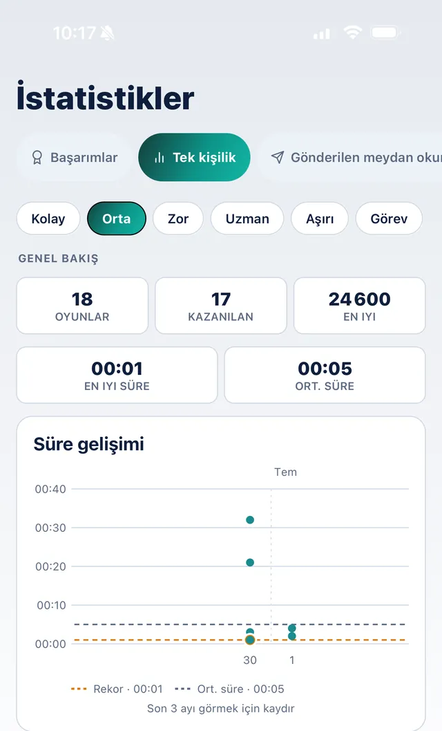 SudoKoum solo istatistikleri: üç aylık süre ilerlemesi, en iyi süre ve ortalama