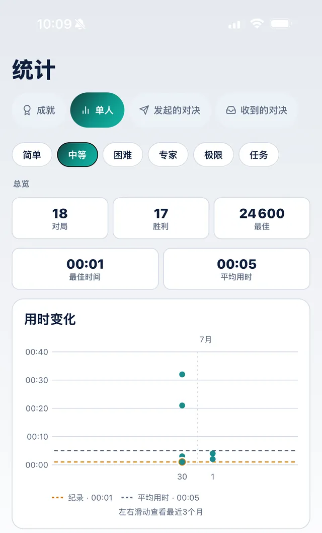 SudoKoum 单人统计：三个月的用时走势、最佳用时和平均值